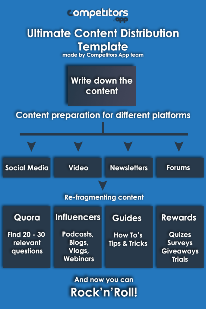 Content Distribution Template - Competitors.app