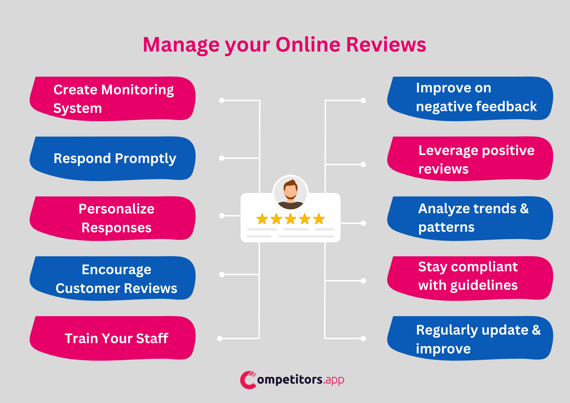 strategy to manage online reviews