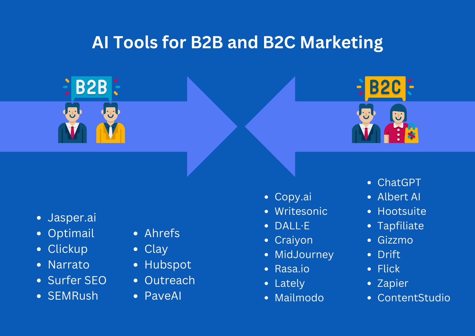 AI tools for B2B and B2C Marketing