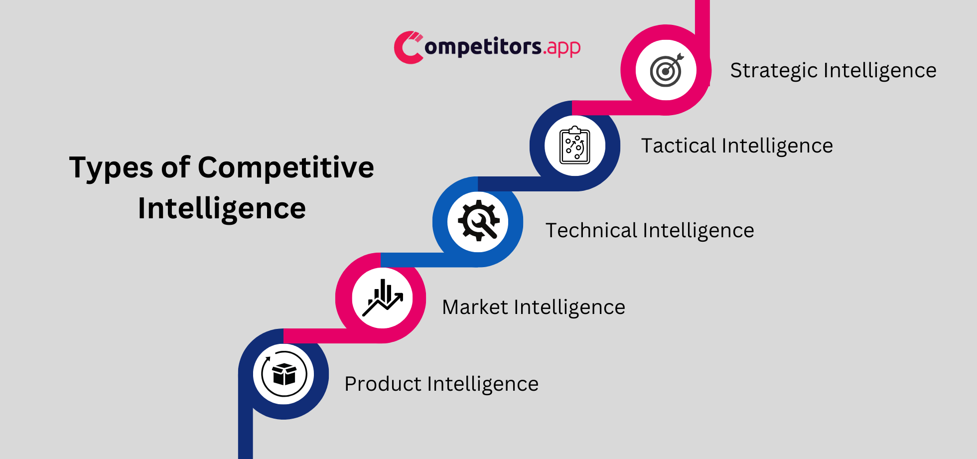 the Types of Competitive Intelligence