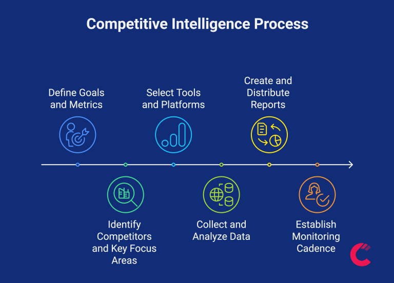 Competitive Intelligence Process