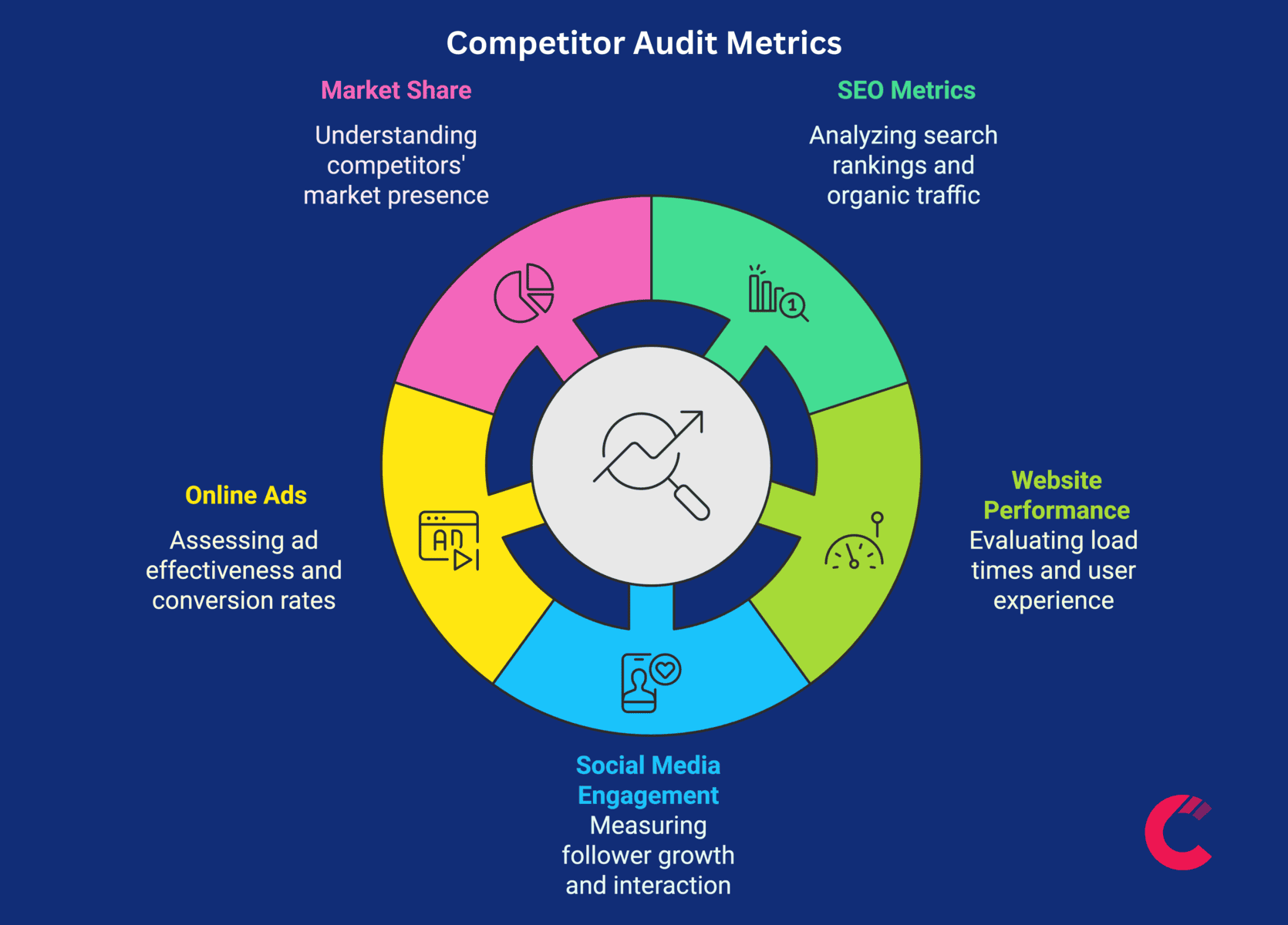 Competitor Audit Metrics