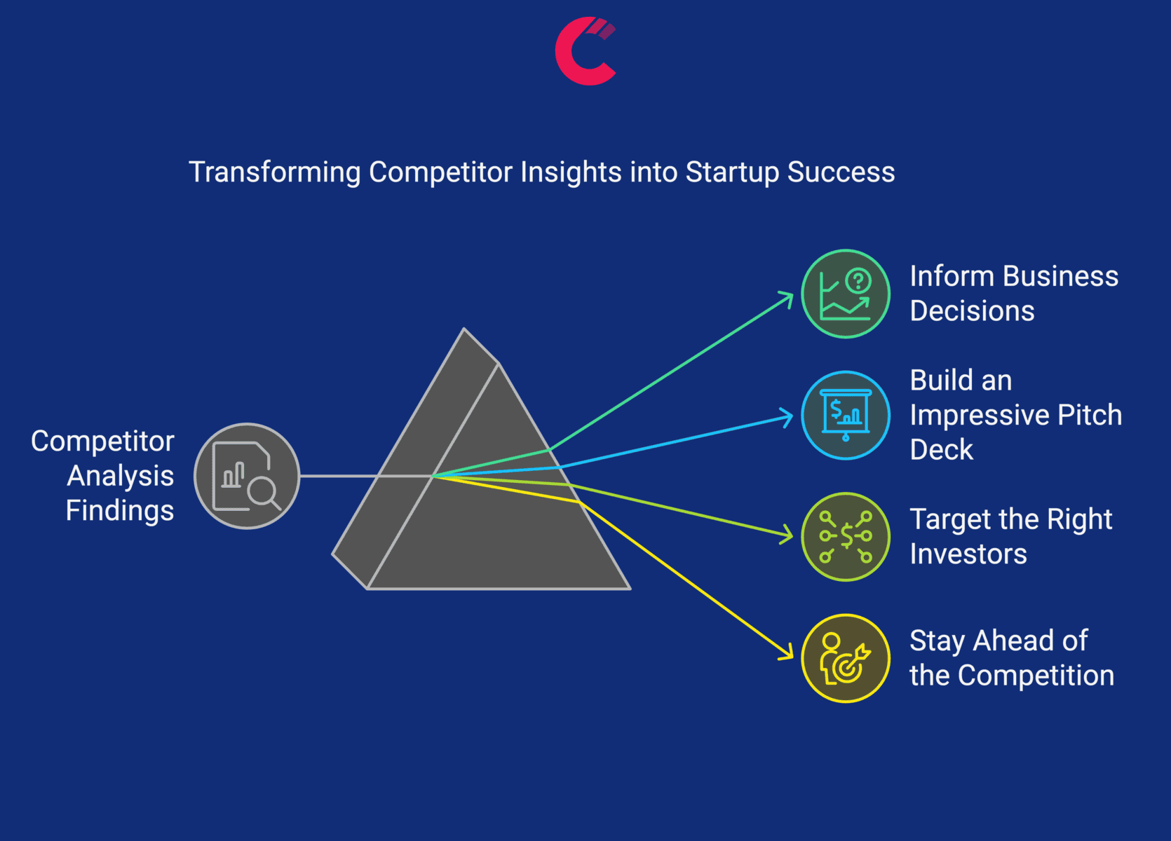 Using Competitor Analysis Findings for Startup Success