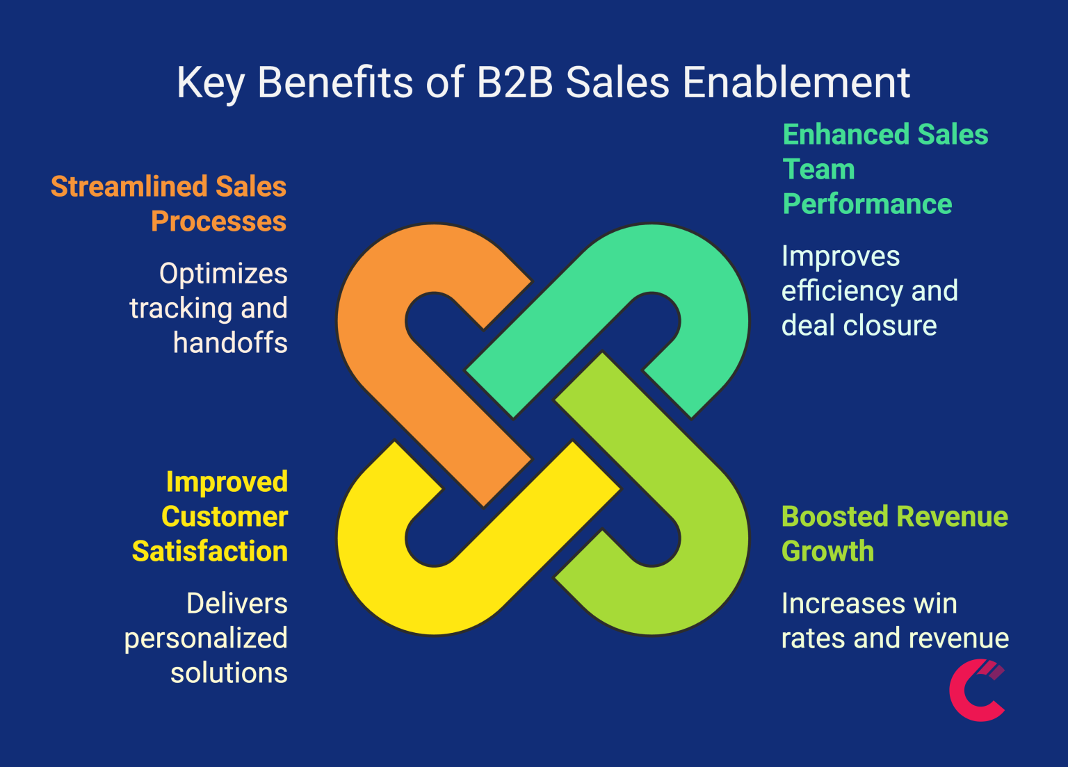 View of B2B Sales Enablement: Unlock Faster Deals, Smarter Teams, and Bigger Wins