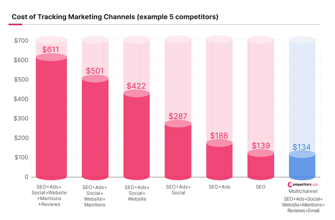 cost-tracking-marketing-channel
