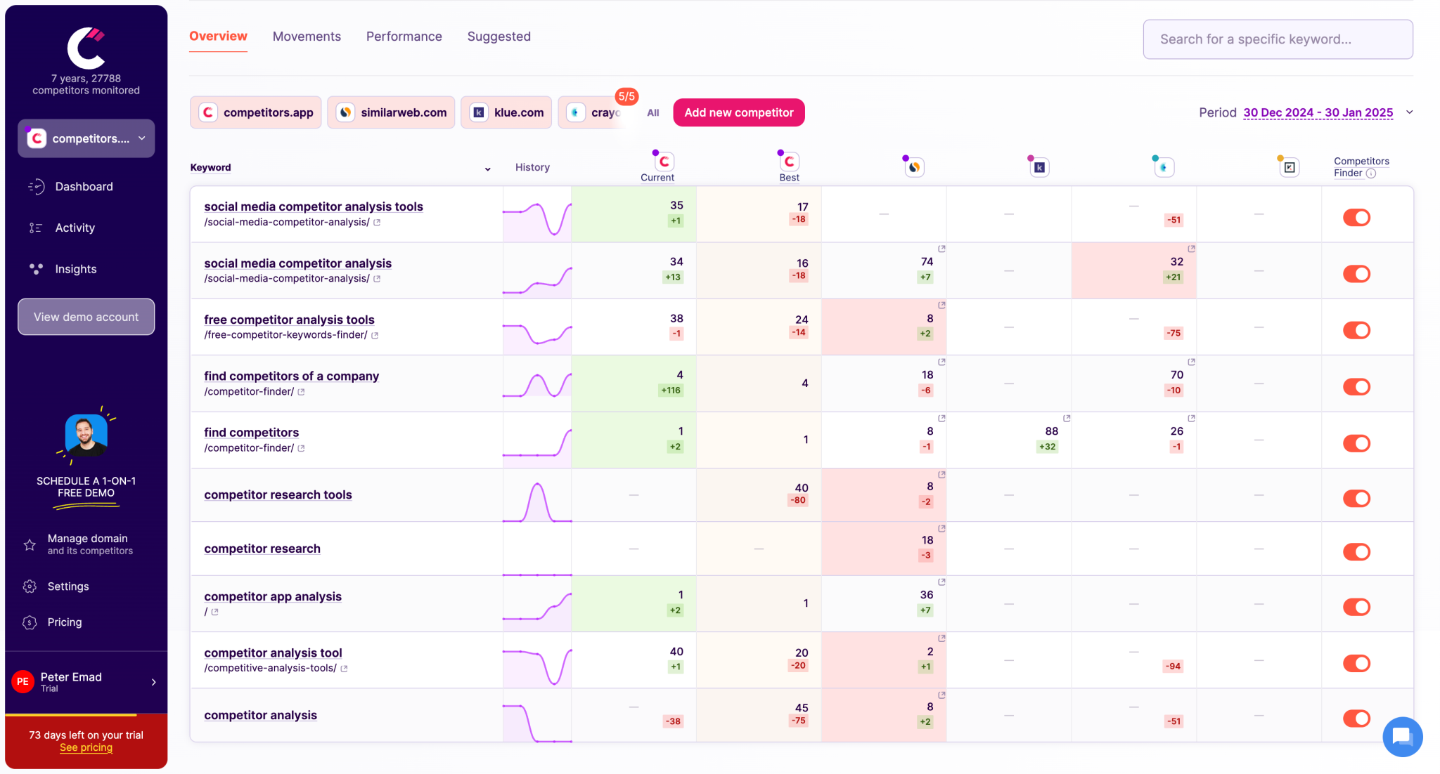 View of Fashion Competitor Analysis How to Track & Outperform Rival Brands